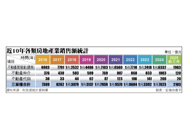 8年房市多頭 代銷業銷售額胖6倍