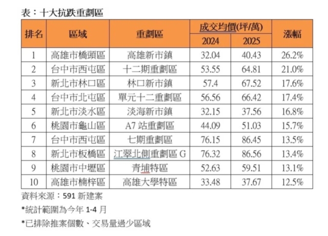 全台重劃區最新房價曝、3處下跌了！台南最重