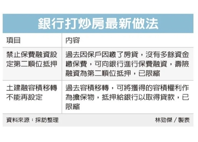 央行打炒房措施超細膩管制 防堵市場巧立名目