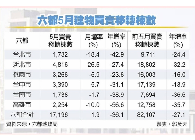 六都移轉棟數 14年同期新低