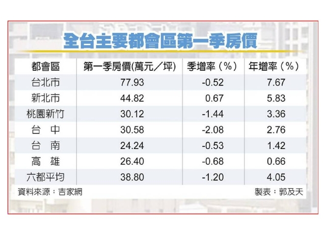 九利空 李同榮：房價將大幅鬆動