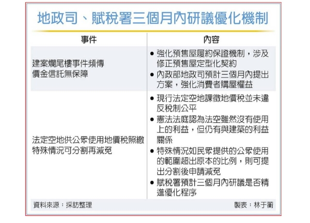 防民眾再陷爛尾樓困境 地政司三個月內提優化機制