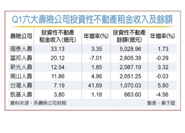 壽險地產爭霸 國泰穩居雙冠