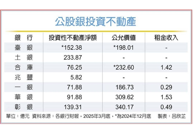 公股銀投資不動產 價值上千億