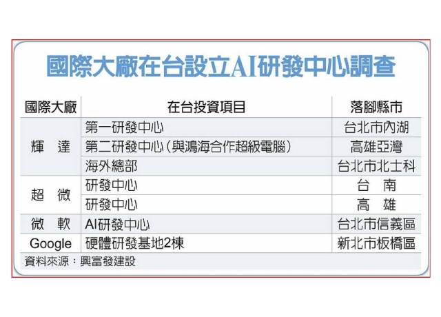 AI崛起 興富發：房市開始回溫