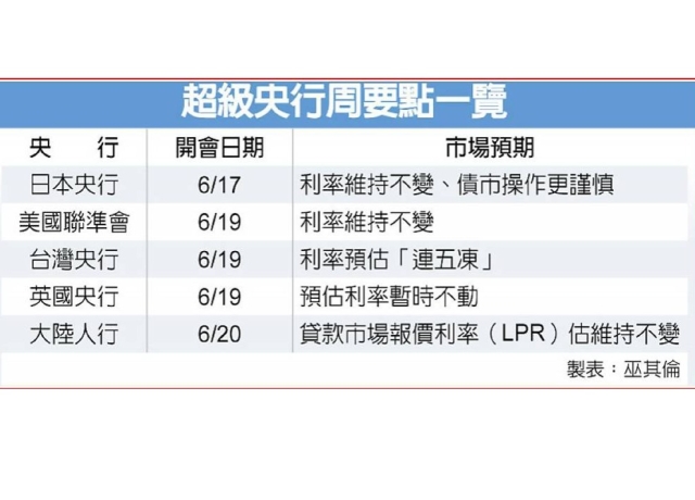 超級央行周將登場！聚焦Fed降息政策 我利率估連五凍
