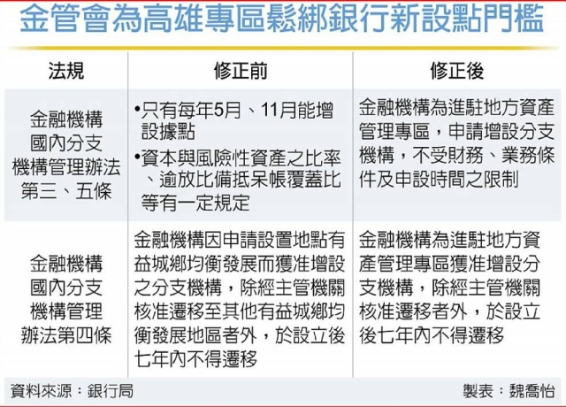推動亞資中心 國銀設點鬆綁