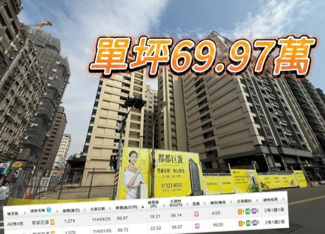 「郡都巨蛋」創高雄小宅新高　國揚欣巴巴接力農16估要賣7字頭