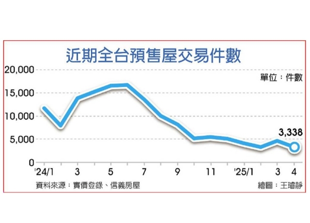 房市冷 4月預售屋交易跌破3,500件