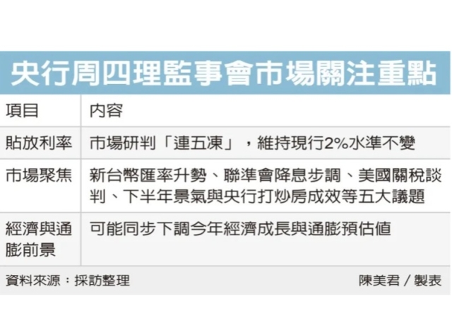 央行理監事會19日登場 利率有望連五凍 五議題聚焦