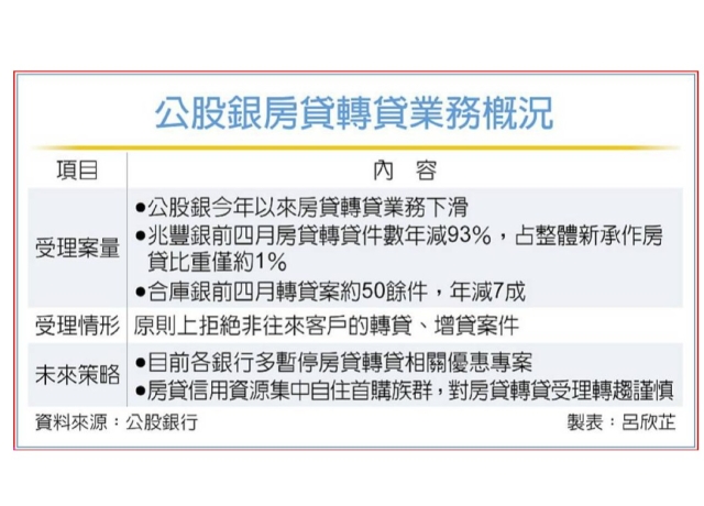 公股銀 今年房貸轉貸降溫