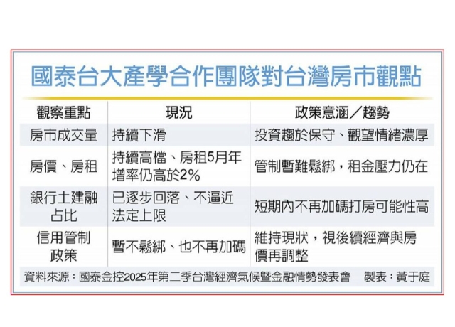 房市降溫 國泰台大團隊：央行不急鬆綁