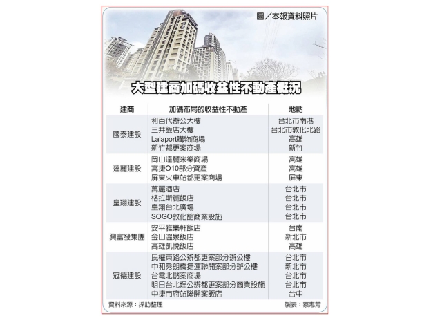 大型建商 布局商用不動產