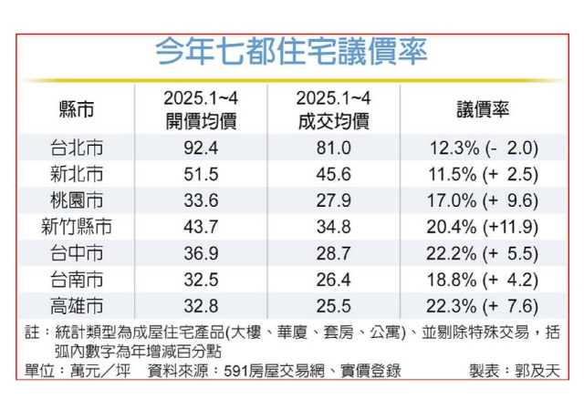 七都住宅議價率 新竹、台中、高雄突破20％