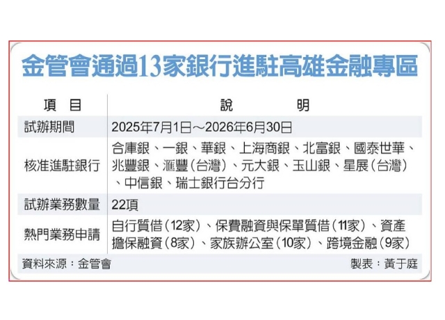 13家銀行進駐高雄金融專區
