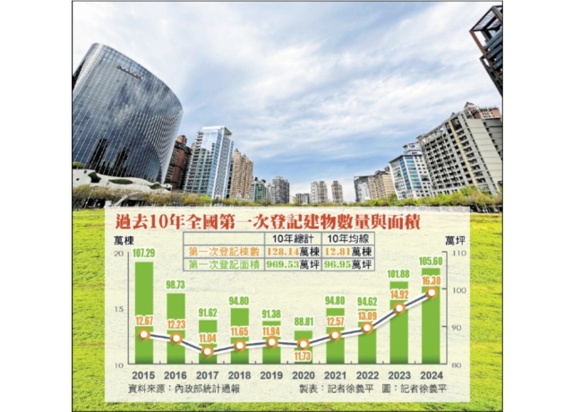 10年增逾百萬新屋 最大交屋潮湧現