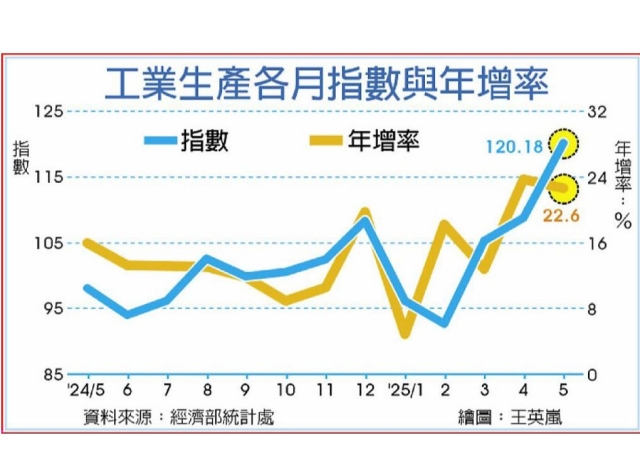 工業生產指數 科技傳產兩樣情