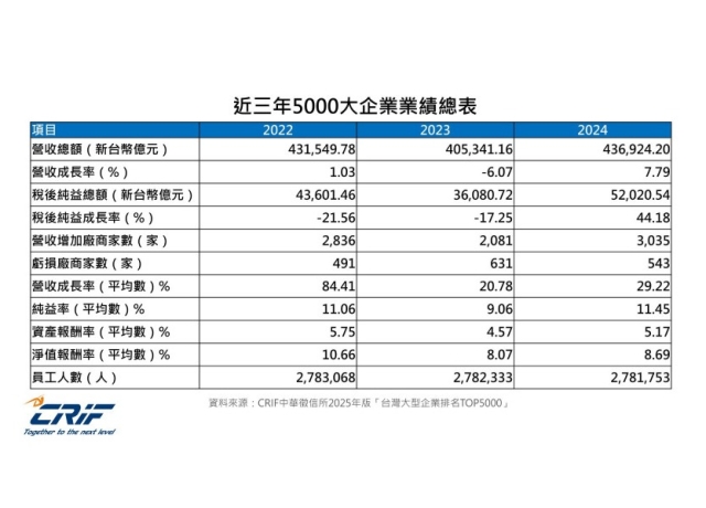 CRIF：台灣5000大企業營收創歷年新高