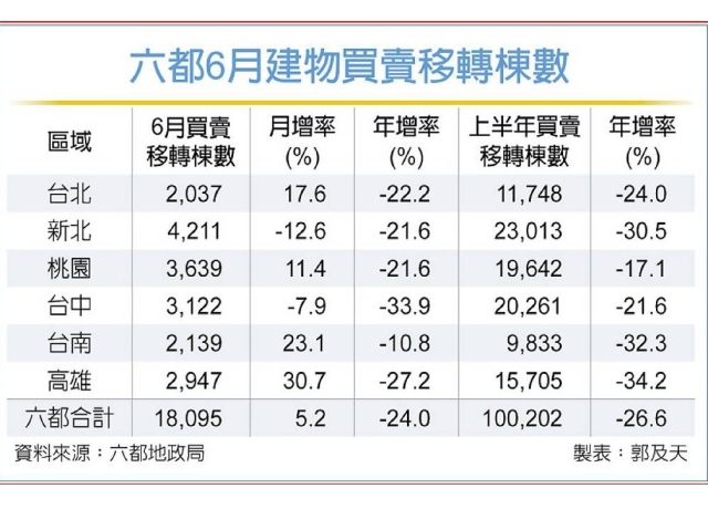 房貸管控緊 六都買賣移轉冷