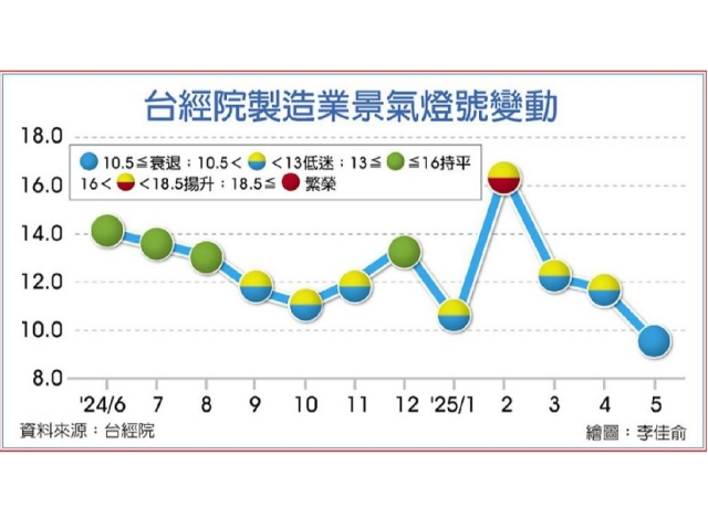 15個月首見 製造業景氣陷藍燈
