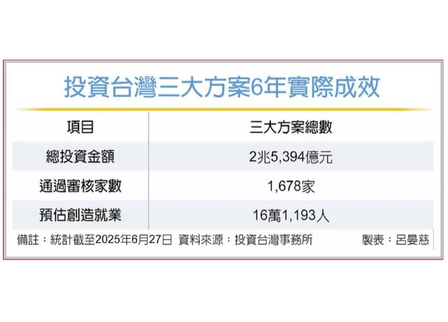 政院今拍板 投資台灣3大方案加碼