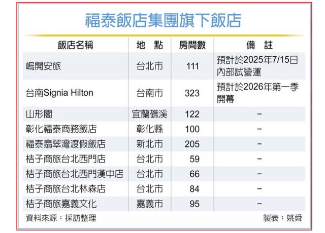 福泰引進Signia Hilton 插旗台南