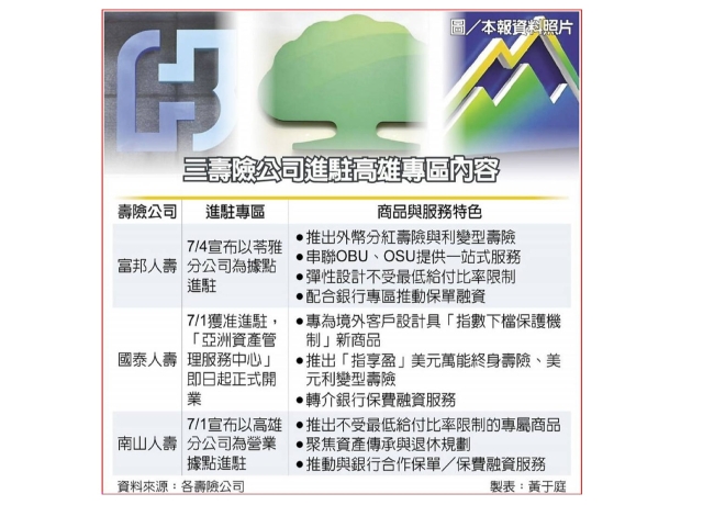 亞洲資管中心 三大壽險搶進