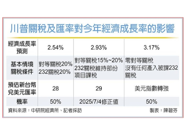 中研院：台今年GDP估增2.93％