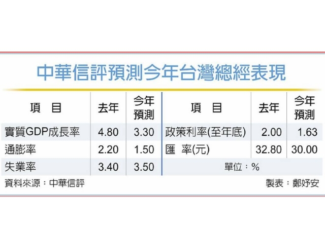 中華信評：台灣今年GDP成長估3.3％