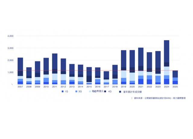 建商退場不買地!上半年購地金額僅403億、佔比跌破5成