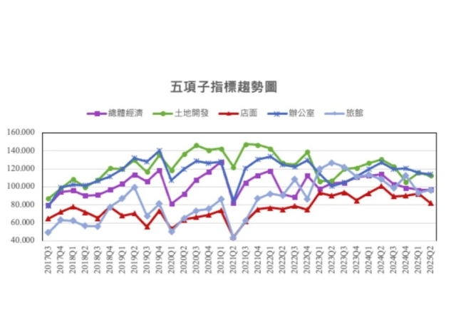南台灣科技廊帶政策奏效 CCIM：高雄商辦、土地開發投資信心偏向樂觀