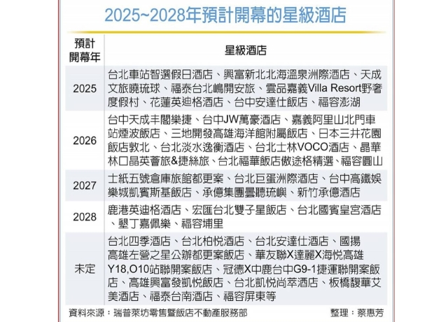全台星級飯店 四年看增40棟
