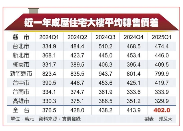 先賺先贏 首季房產轉售獲利 連二季降