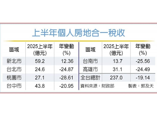 房市冷 H1房地合一稅收減19％