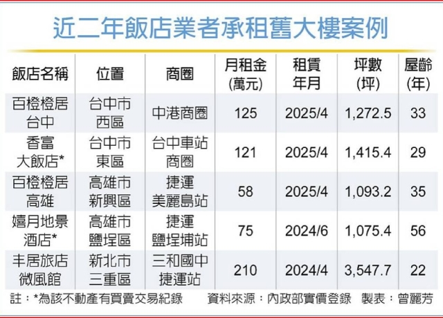 連鎖旅宿業承租舊大樓 搶市