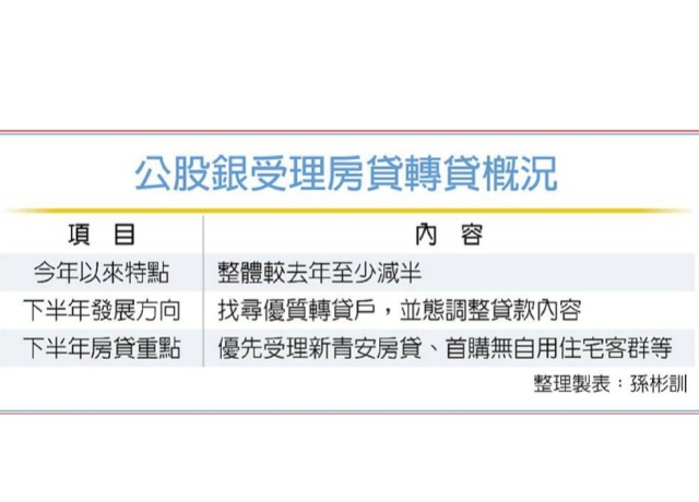 公股銀上半年房貸轉貸案腰斬