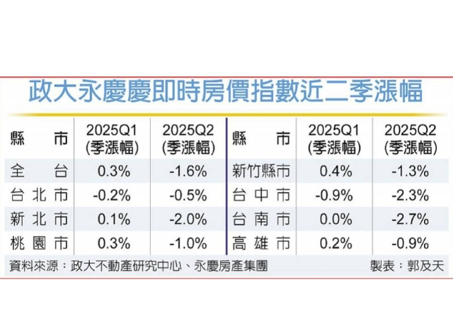 房市續冷 七都Q2房價全跌！這縣市跌幅最大 季跌2.7％