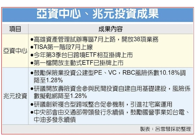 國家兆元投資端新菜 民間基建月底鬆綁 開放壽險砸錢！