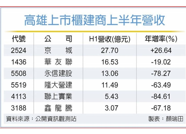 高雄建商隆大、華友聯 H2進交屋認列高峰