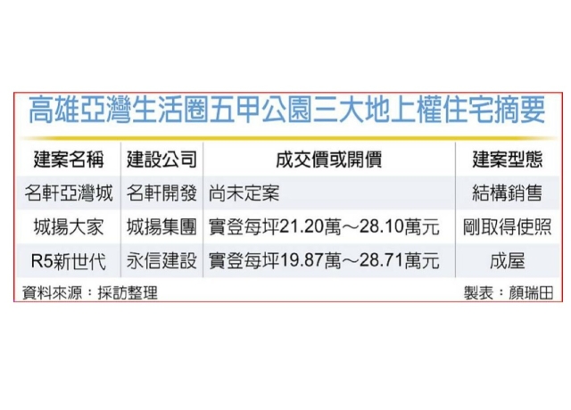 亞灣生活圈 三大建商續搶進