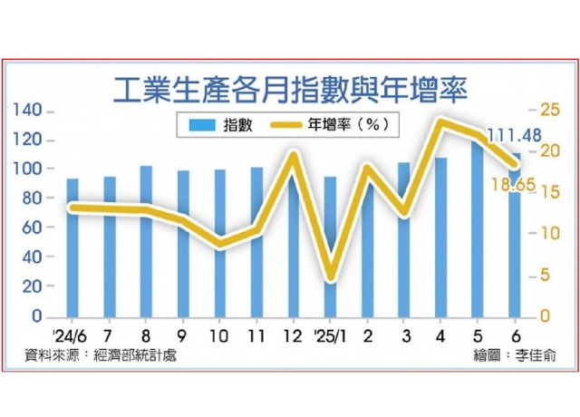 工業製造業生產指數 亮眼