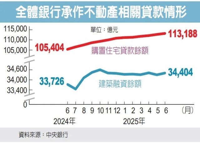 6月住宅、建築融資 增速放緩
