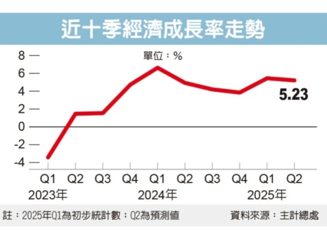 Q2經濟成長率有望上修 全年GDP也連帶調整