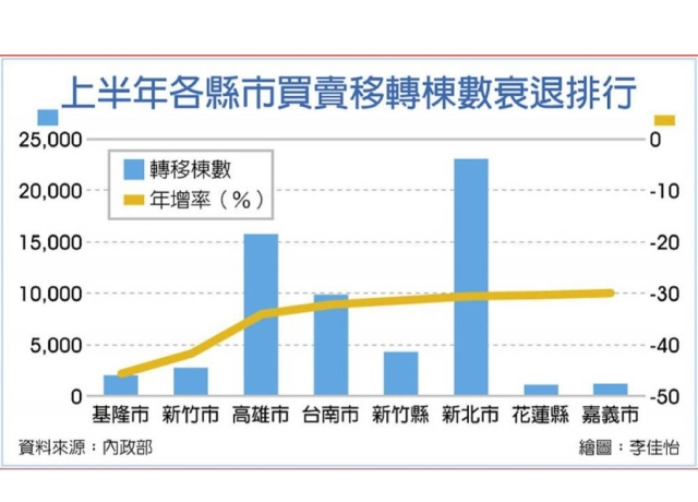 房市寒流 籠罩全台各角落