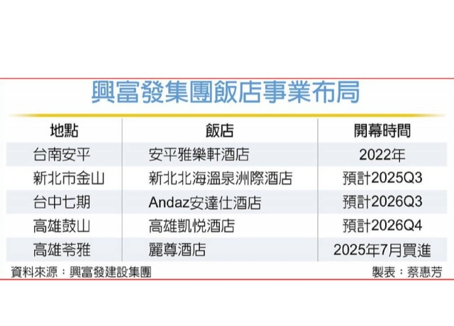 麗尊酒店易主！興富發豪砸14.5億插旗高雄飯店圈 下一步動作曝光