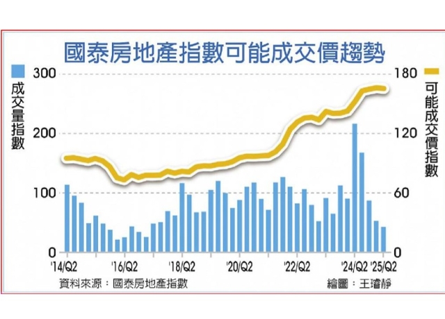 房市凍到冰點 預售屋銷售慘摔