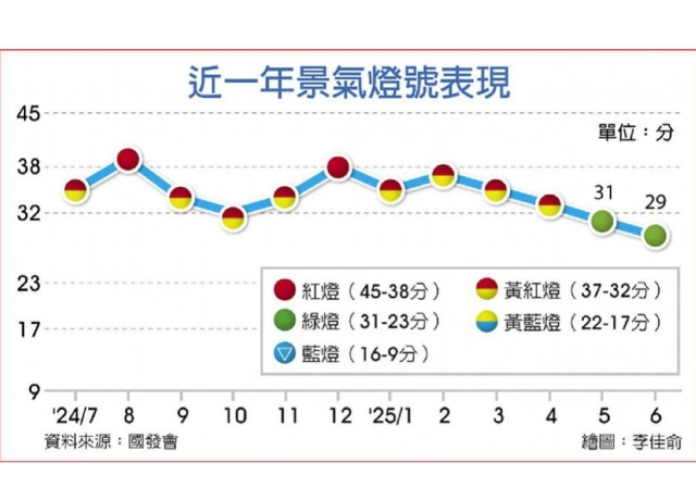 6月景氣燈號 再亮綠燈