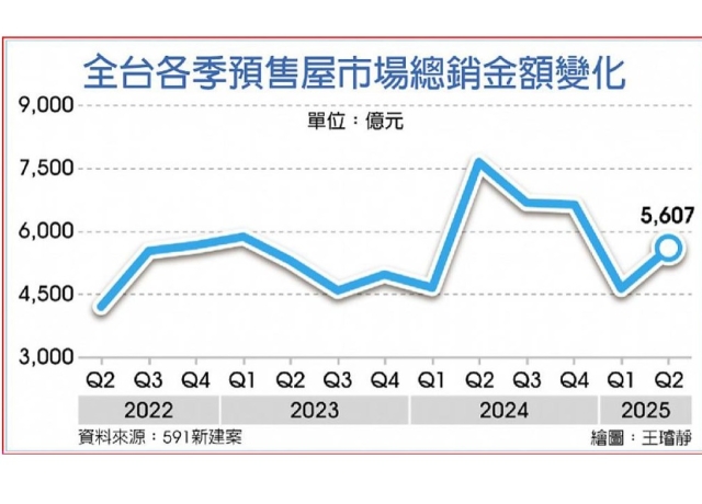 建商全年推案量面臨2兆元保衛戰