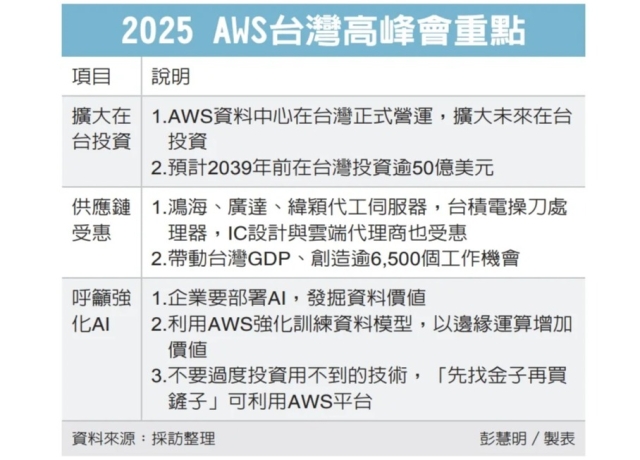 1,500億 亞馬遜在台大投資 廣達、緯穎等受惠