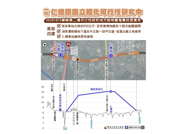台南仁德鐵路高架化2.6公里路線出爐 1車站北移近奇美博物館